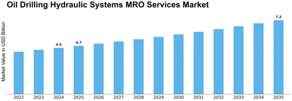 Oil Drilling Hydraulic Systems MRO Services Market Size