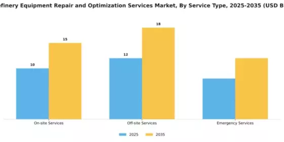 Oil Refinery Equipment Repair and Optimization Services Market Segment Image 3