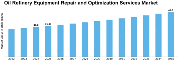 Oil Refinery Equipment Repair and Optimization Services Market Size