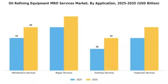 Oil Refining Equipment MRO Services Market Segment Image 0