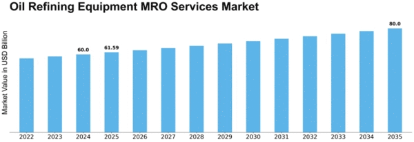 Oil Refining Equipment MRO Services Market Size