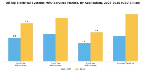 Oil Rig Electrical Systems MRO Services Market Segment Image 0