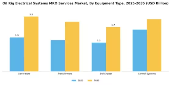Oil Rig Electrical Systems MRO Services Market Segment Image 2