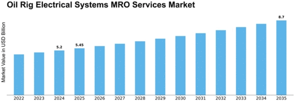 Oil Rig Electrical Systems MRO Services Market Size
