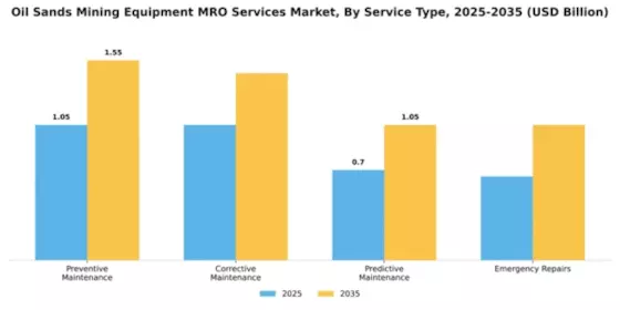 Oil Sands Mining Equipment MRO Services Market Segment Image 3