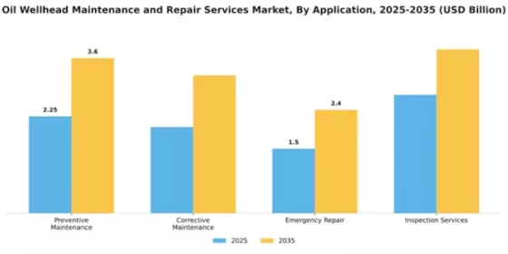 Oil Wellhead Maintenance and Repair Services Market Segment Image 0