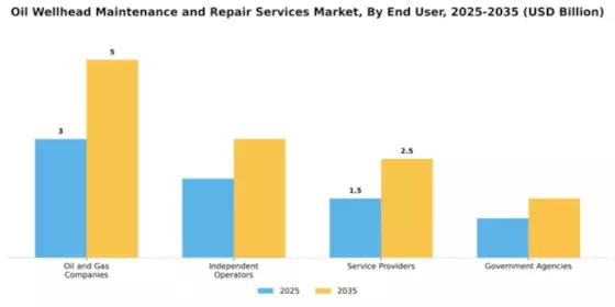 Oil Wellhead Maintenance and Repair Services Market Segment Image 1