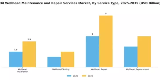 Oil Wellhead Maintenance and Repair Services Market Segment Image 3