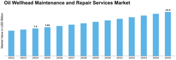 Oil Wellhead Maintenance and Repair Services Market Size