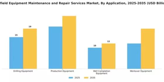 Oilfield Equipment Maintenance and Repair Services Market Segment Image 0