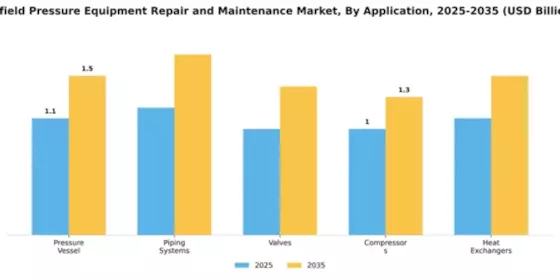 Oilfield Pressure Equipment Repair and Maintenance Market Segment Image 0