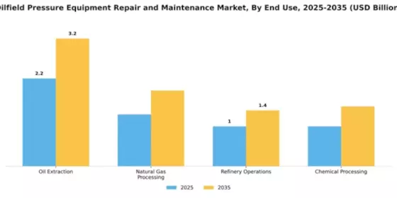 Oilfield Pressure Equipment Repair and Maintenance Market Segment Image 1
