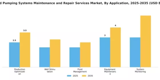 Oilfield Pumping Systems Maintenance and Repair Services Market Segment Image 0