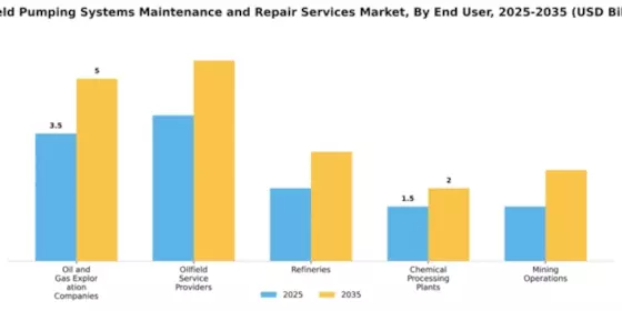 Oilfield Pumping Systems Maintenance and Repair Services Market Segment Image 1