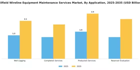 Oilfield Wireline Equipment Maintenance Services Market Segment Image 0