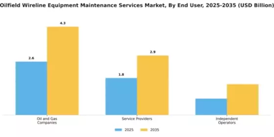 Oilfield Wireline Equipment Maintenance Services Market Segment Image 1