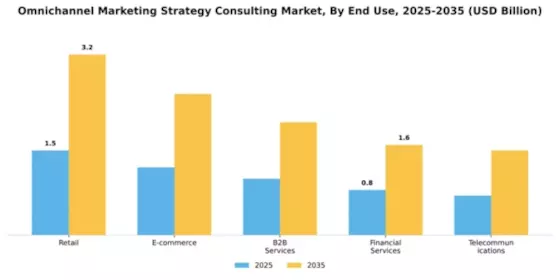 Omnichannel Marketing Strategy Consulting Market Segment Image 3
