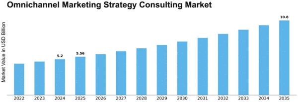 Omnichannel Marketing Strategy Consulting Market Size