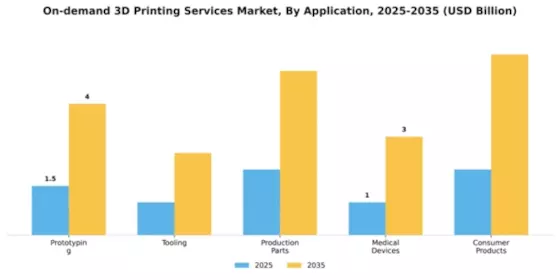 On-demand 3D Printing Services Market Segment Image 0