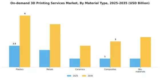 On-demand 3D Printing Services Market Segment Image 2
