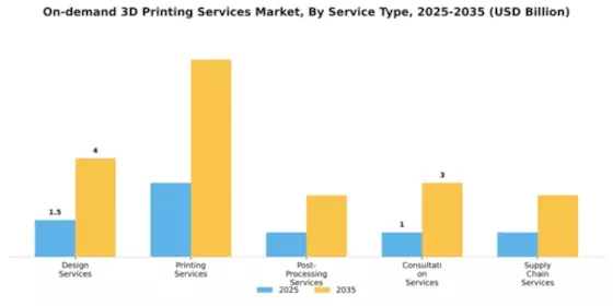 On-demand 3D Printing Services Market Segment Image 3