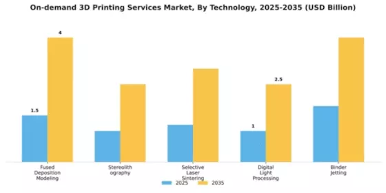 On-demand 3D Printing Services Market Segment Image 4