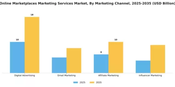 Online Marketplaces Marketing Services Market Segment Image 0