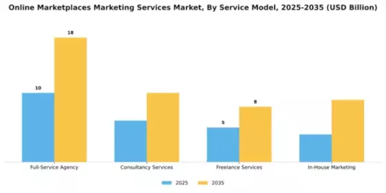 Online Marketplaces Marketing Services Market Segment Image 1