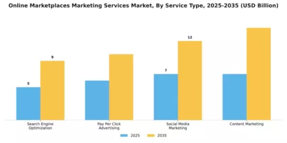 Online Marketplaces Marketing Services Market Segment Image 2