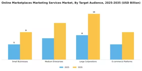 Online Marketplaces Marketing Services Market Segment Image 3