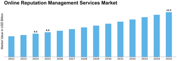 Online Reputation Management Services Market Size