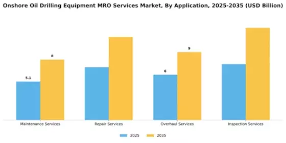 Onshore Oil Drilling Equipment MRO Services Market Segment Image 0