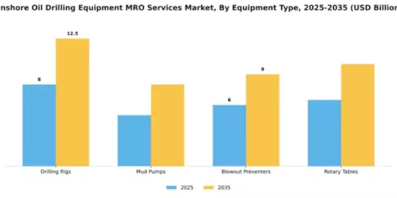 Onshore Oil Drilling Equipment MRO Services Market Segment Image 2