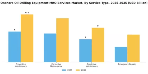 Onshore Oil Drilling Equipment MRO Services Market Segment Image 3