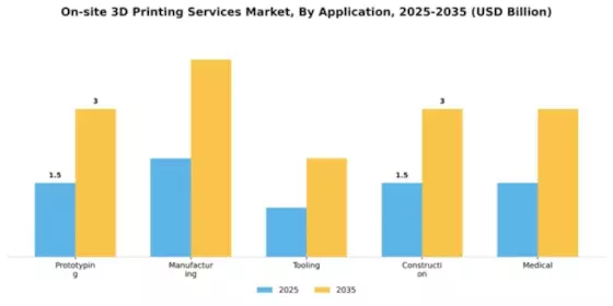 On-site 3D Printing Services Market Segment Image 0