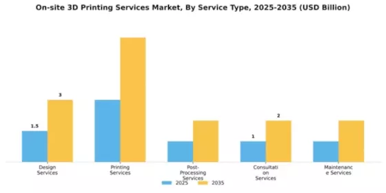 On-site 3D Printing Services Market Segment Image 3