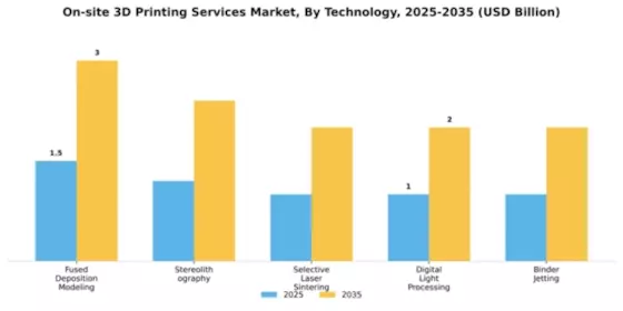 On-site 3D Printing Services Market Segment Image 4