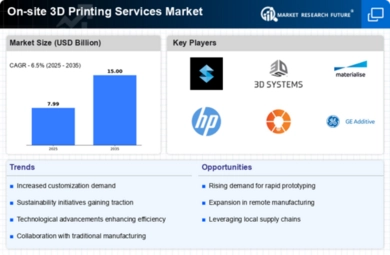 On-site 3D Printing Services Market Infographic