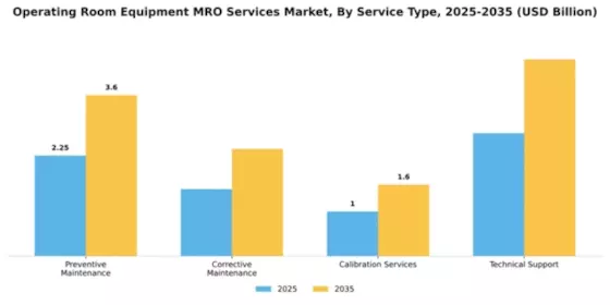 Operating Room Equipment MRO Services Market Segment Image 3