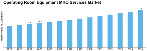 Operating Room Equipment MRO Services Market Size