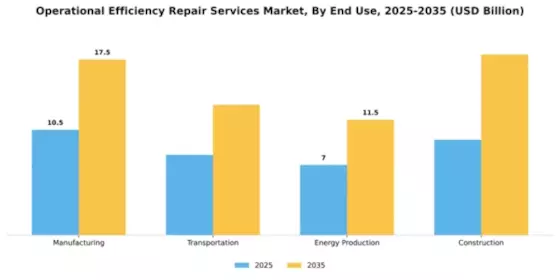 Operational Efficiency Repair Services Market Segment Image 1
