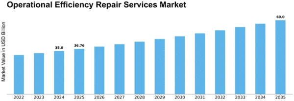 Operational Efficiency Repair Services Market Size