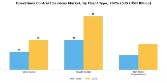 Operations Contract Services Market Segment Image 0