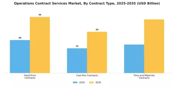 Operations Contract Services Market Segment Image 1