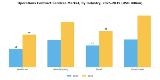 Operations Contract Services Market Segment Image 2