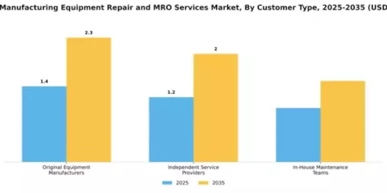Optical Manufacturing Equipment Repair and MRO Services Market Segment Image 1