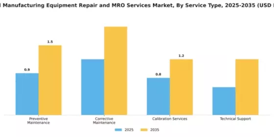 Optical Manufacturing Equipment Repair and MRO Services Market Segment Image 4