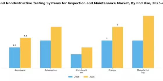Optical Systems and Nondestructive Testing Systems for Inspection and Maintenance Market Segment Image 1