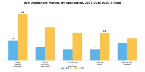 Oral Appliances Market Segment Image 0