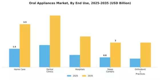 Oral Appliances Market Segment Image 2